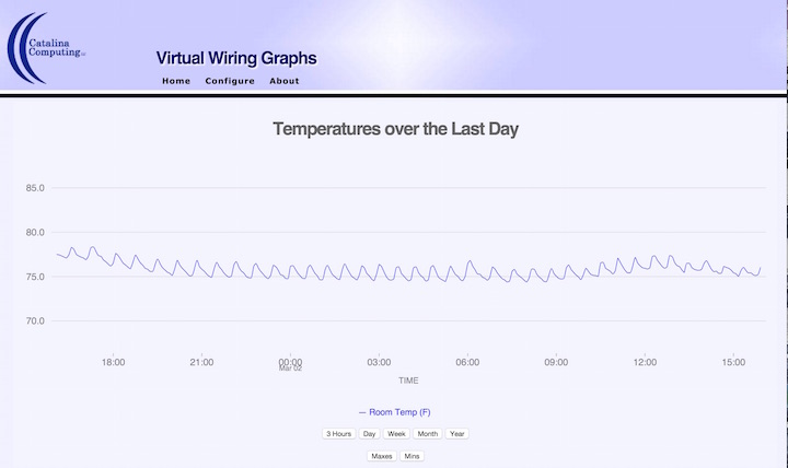 Office Temperatures Graph