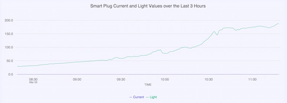 Graph of Smart Plug Values